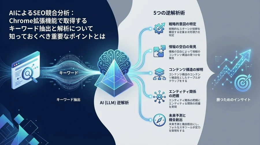 SEO競合分析は「キーワード抽出」で終わるな：Chrome拡張機能×AIで挑む5つの逆解析術