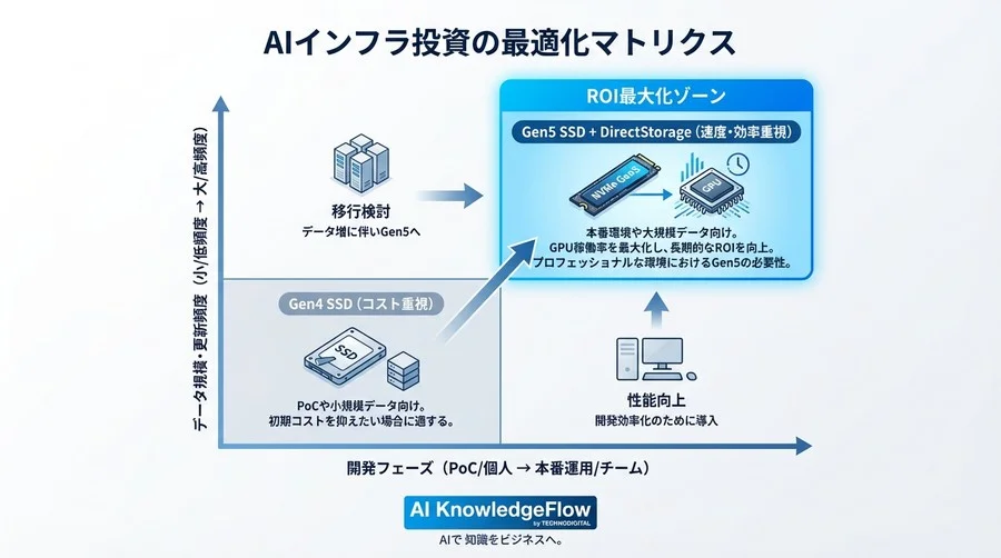 GPU稼働率を最大化するNVMe Gen5 SSDの実力とAI開発における投資対効果の真実 - Conclusion Image