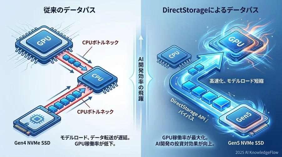 Q3: 技術的ブレイクスルー「DirectStorage」とSSDの役割 - Section Image