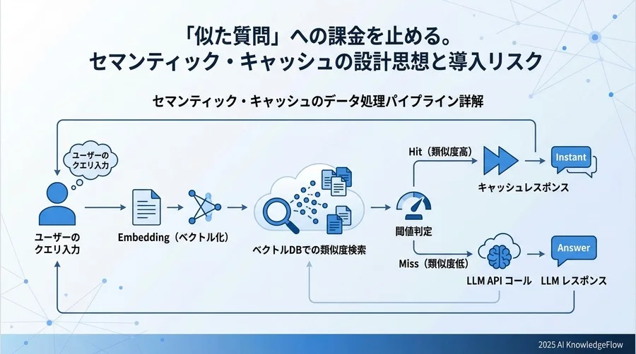 セマンティック・キャッシュのデータ処理パイプライン詳解 - Section Image