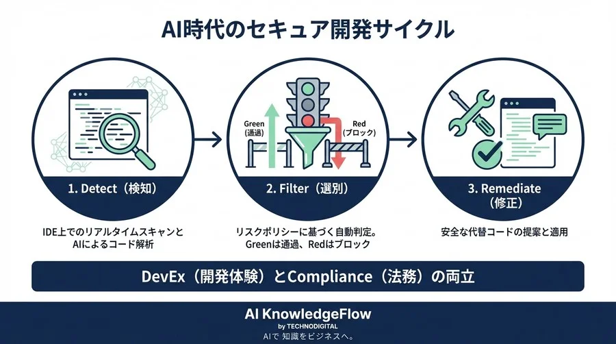 開発効率化の切り札が訴訟リスクに？CTOが説く、AI時代のライセンス汚染対策と『開発速度を殺さない』ツール選定の極意 - Conclusion Image