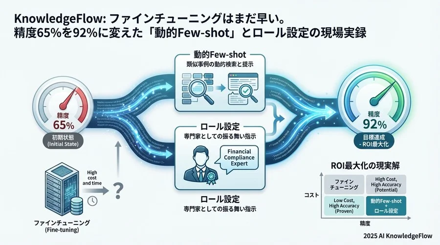 実装詳細：ロールの「解像度」とFew-shotの「動的選択」 - Section Image 3