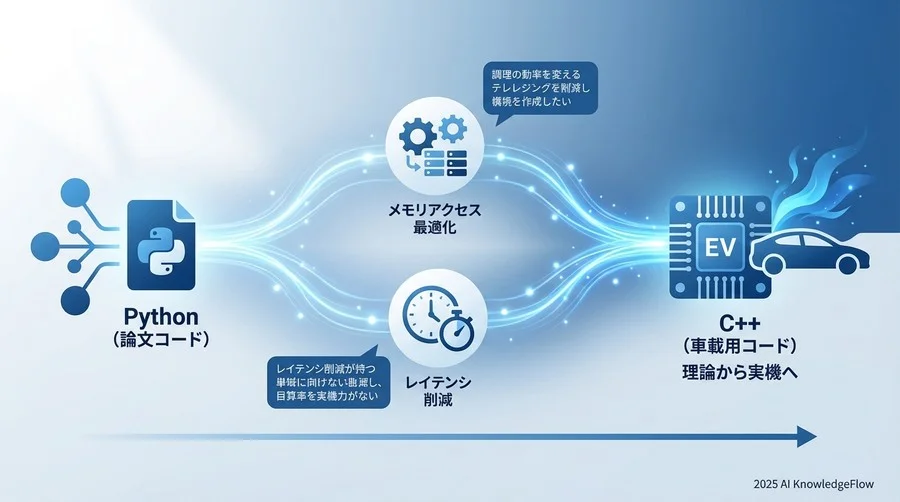 Q2 実装の壁：「論文のコード」はそのままでは車で走らない - Section Image