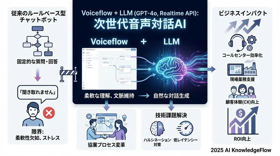 試作から見えた「LLM×音声」の実装課題と解決策 - Section Image 3
