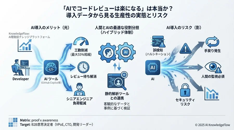 なぜ今、コードレビューにAIが必要とされるのか：開発現場の「3つの限界」 - Section Image