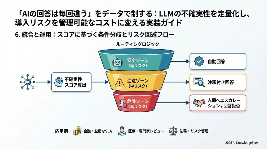 5. 実装ステップ2：意味レベルの「一貫性スコア」を算出する - Section Image 3