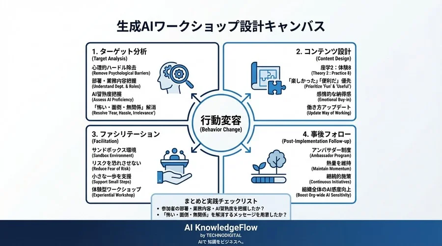 生成AI研修が定着しない本当の理由：社員を「利用者」に変える体験型ワークショップ設計論 - Conclusion Image