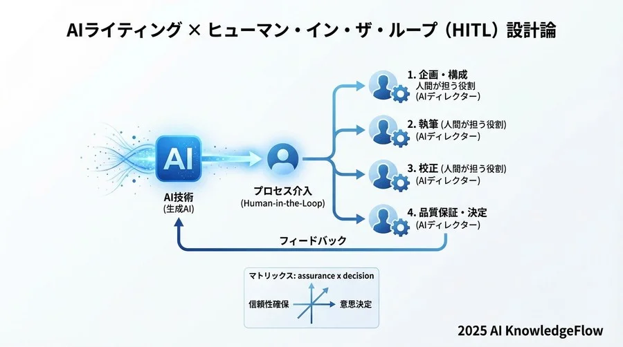 運用を支える品質管理ドキュメントの整備 - Section Image 3