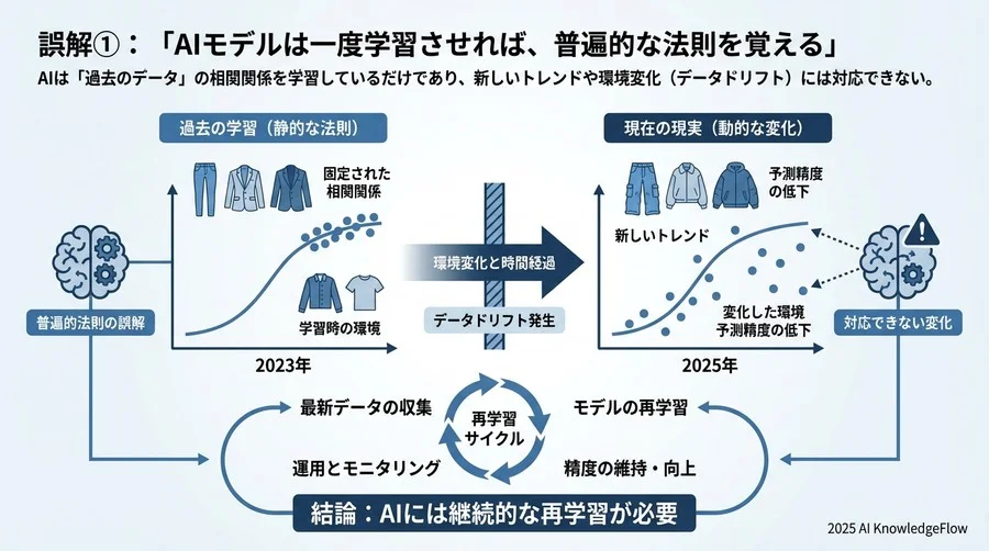誤解①：「AIモデルは一度学習させれば、普遍的な法則を覚える」 - Section Image