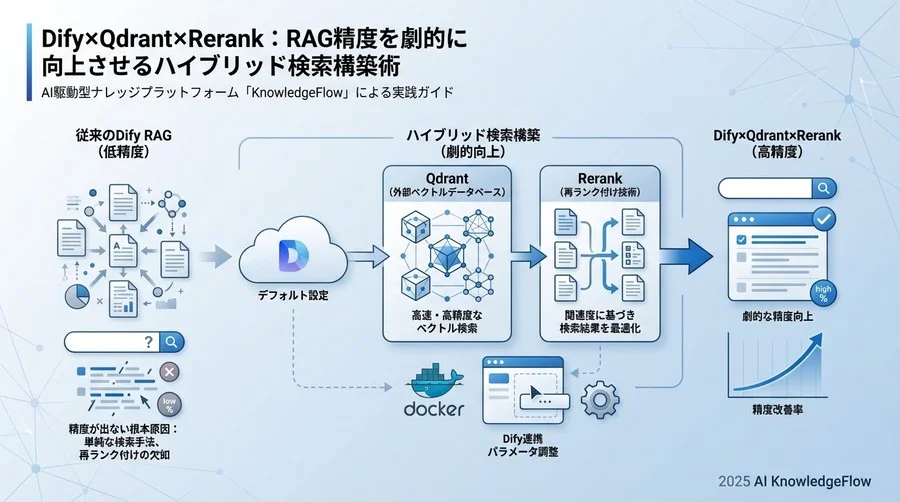 ステップ2：DifyとQdrantの連携設定 - Section Image
