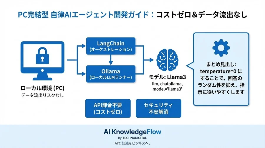 コストゼロ&データ流出なし!OllamaとLangChainで実装する、PC完結型の自律AIエージェント開発ガイド - Conclusion Image