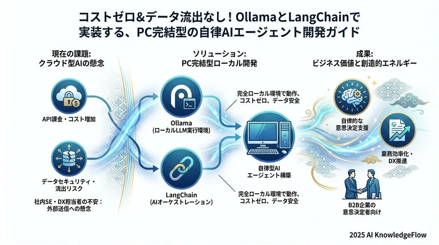 実践編：Web検索能力を持つ「調査アシスタント」を作る - Section Image 3