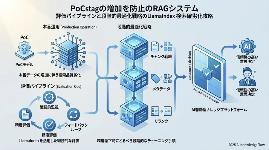継続的な評価パイプラインの構築（Evaluation Ops） - Section Image