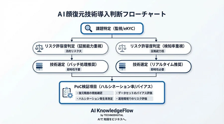 粗い監視カメラ映像は「証拠」になるか？AI顔復元技術の信頼性と導入リスク評価ガイド - Conclusion Image