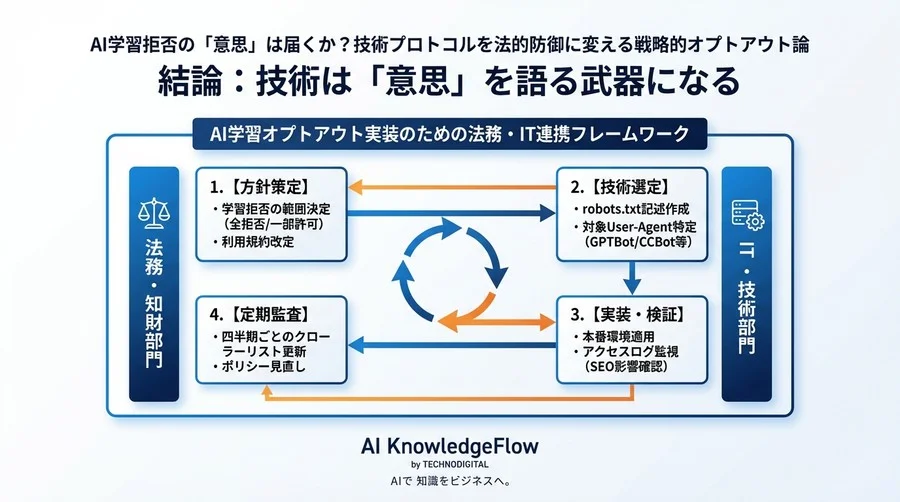 AI学習拒否の「意思」は届くか？技術プロトコルを法的防御に変える戦略的オプトアウト論 - Conclusion Image