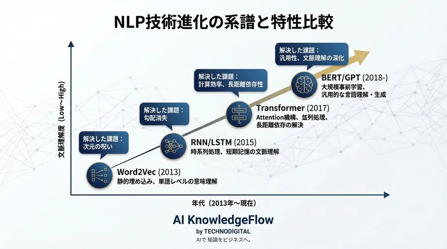 【技術解説】Word2VecからTransformerへ──AIが言葉を「理解」するまでの数理的進化論 - Conclusion Image