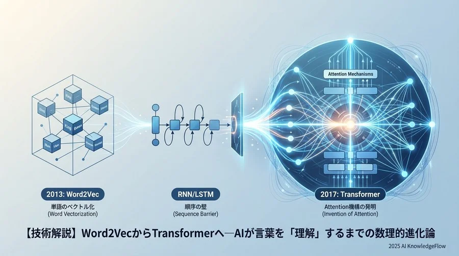 第3章：Transformerのパラダイムシフト──「読む」から「見る」への転換 - Section Image