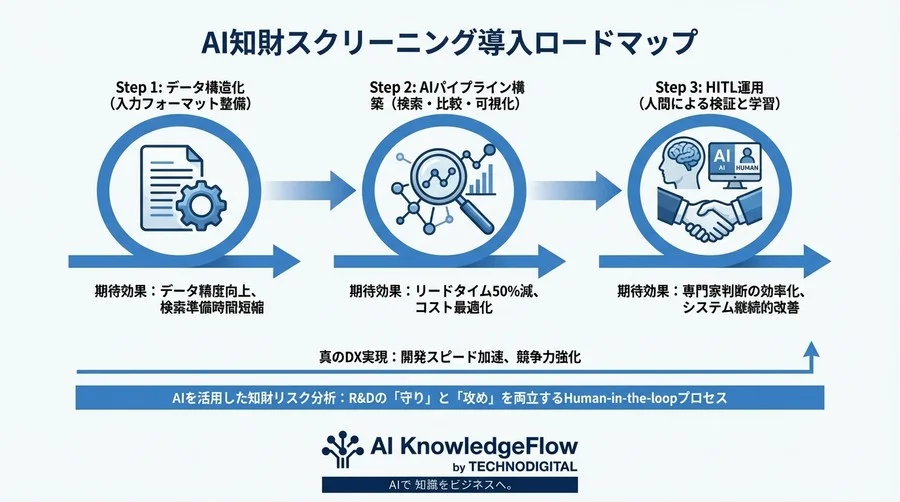 R&D主導で加速する特許リスク分析：AIと技術者が協働する「知財スクリーニング」の実践知 - Conclusion Image