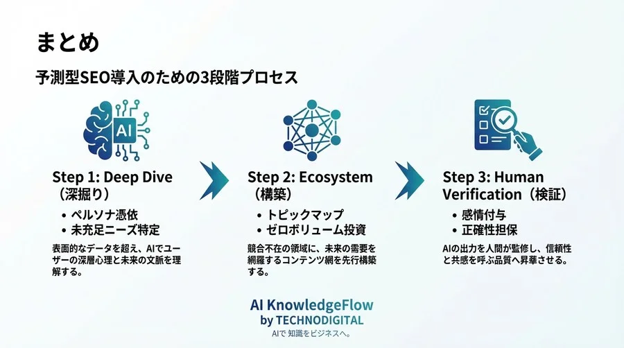 検索ボリュームの「後追い」を卒業せよ。AIで未来の需要を先取りする「予測型SEO」戦略論 - Conclusion Image