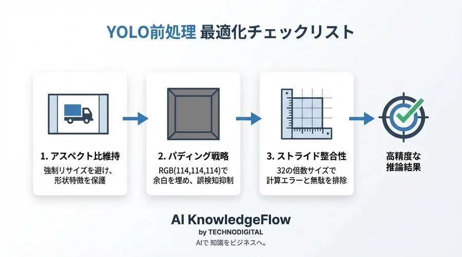 YOLO精度改善の鍵は「入力画像」。アスペクト比保持パディングで誤検知を解消した物流AI実装録 - Conclusion Image