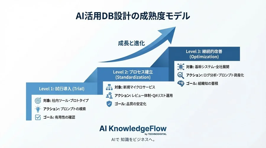 AI任せのDB設計はなぜ失敗するのか？速度と品質を両立する「人間中心」のレビュー体制構築論 - Conclusion Image
