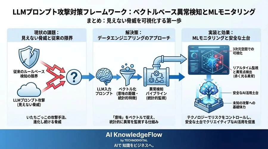 LLMプロンプト攻撃をベクトルで封じる：異常検知パイプラインとMLモニタリング実装戦略 - Conclusion Image