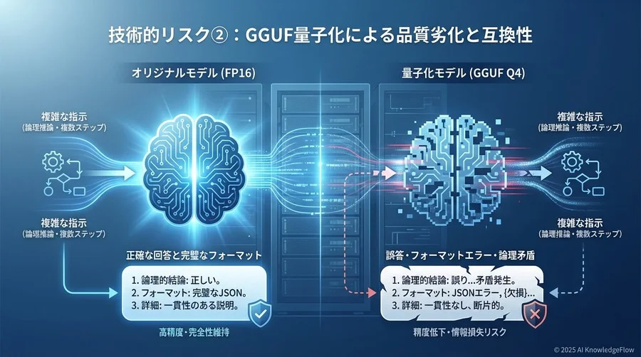技術的リスク②：GGUF量子化による品質劣化と互換性 - Section Image