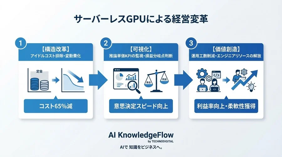 サーバーレスGPUで推論コストを65%削減する：CTOが知るべき「変動費化」の経営ロジック - Conclusion Image