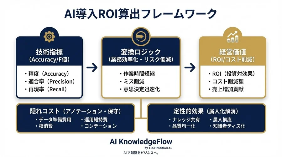 日本語BERT導入の稟議を通すROI算出ロジック：F値をビジネス価値に換算する3層評価モデル - Conclusion Image