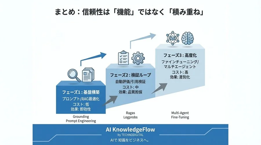 生成AIの「もっともらしい嘘」をどう防ぐ？スタートアップが実践する多層防御アーキテクチャ論 - Conclusion Image