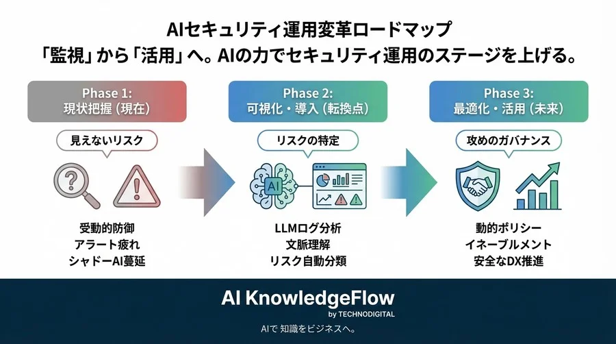 URLフィルタリングはもう限界。シャドーAIをLLMの「文脈理解」で可視化する次世代セキュリティ戦略 - Conclusion Image