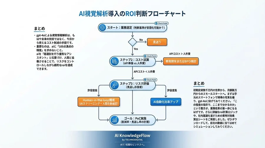 ChatGPT画像解析のROI試算：APIコストと人件費の損益分岐点を徹底検証 - Conclusion Image