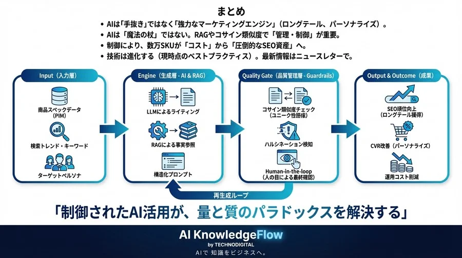 EC数万SKUを自動化しSEO評価を高める：AI商品説明文生成の技術的メソッド - Conclusion Image