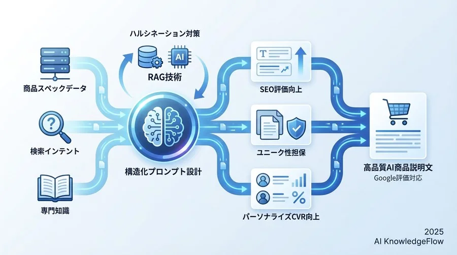 原則：SEO評価を落とさない「構造化プロンプト」の設計手法 - Section Image