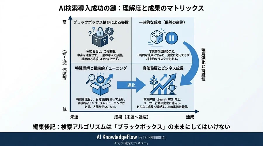 高性能AI検索エンジン導入の落とし穴と成功の秘訣 - Conclusion Image