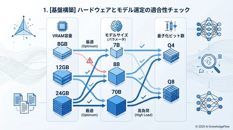 1. [基盤構築] ハードウェアとモデル選定の適合性チェック - Section Image