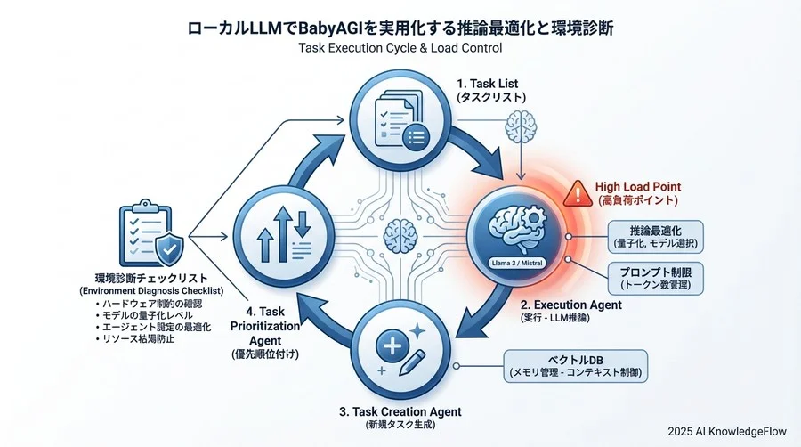 3. [エージェント設定] BabyAGI動作時の負荷制御チェック - Section Image 3
