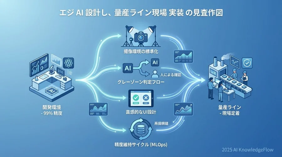 Step 1：現状プロセスの分解と「撮像環境」の標準化 - Section Image