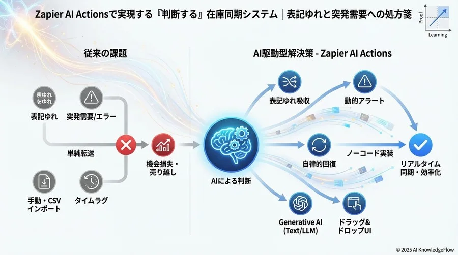 ベストプラクティス③：同期エラー時の「自律的回復」フロー - Section Image 3