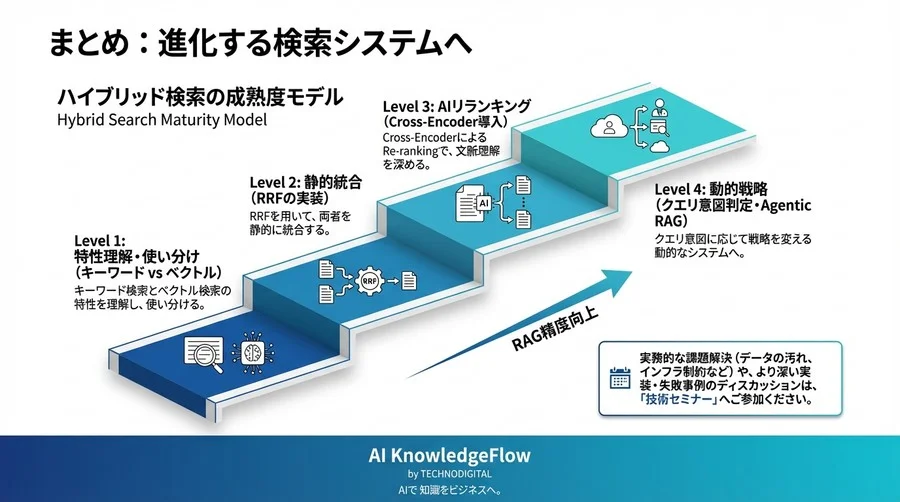 ハイブリッド検索の実装戦略：ベクトルとキーワードをAIで動的に重み付けしRAG精度を高める - Conclusion Image