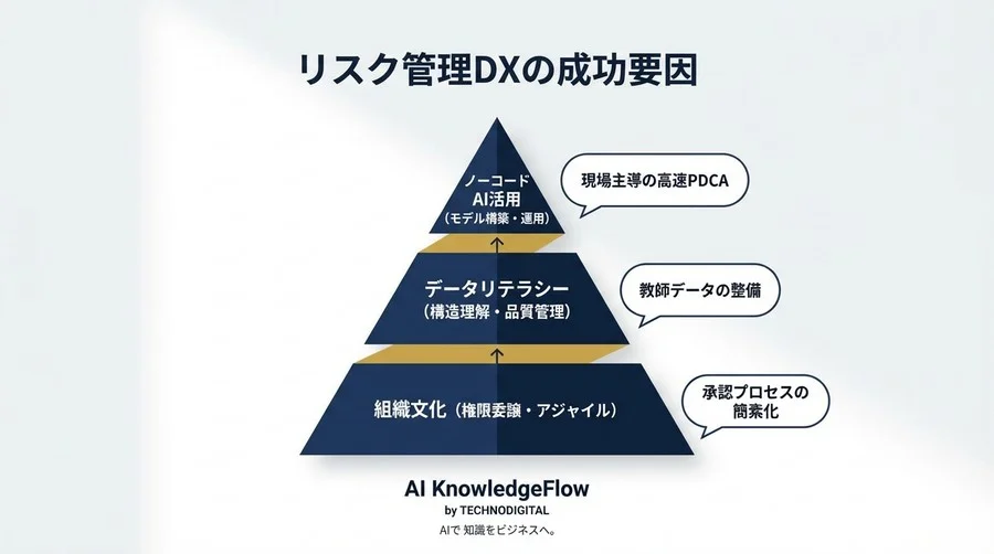 不正検知の「2週間待ち」をゼロにする。ノーコードAIで実現する、リスク管理部門の自律型DXロードマップ - Conclusion Image