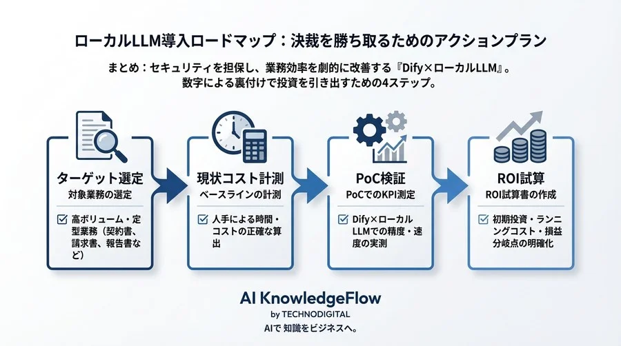 Dify×ローカルLLMで機密文書を構造化する：投資対効果の算出とKPI設計 - Conclusion Image