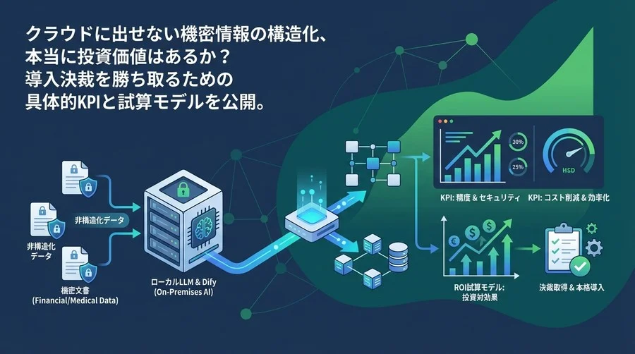 Dify×ローカルLLMで機密文書を構造化する：投資対効果の算出とKPI設計
