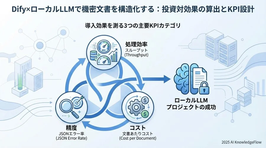 導入効果を測る3つの主要KPIカテゴリ - Section Image