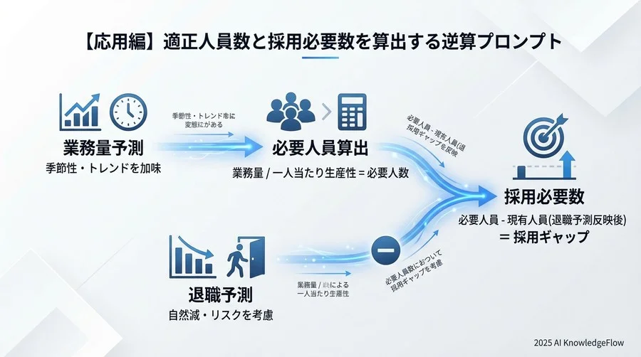 【応用編】適正人員数と採用必要数を算出する逆算プロンプト - Section Image