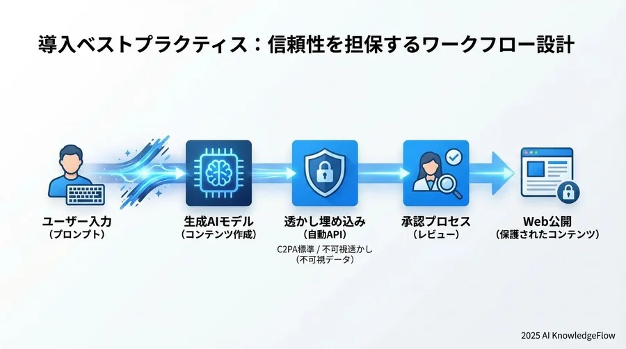 導入ベストプラクティス：信頼性を担保するワークフロー設計 - Section Image 3