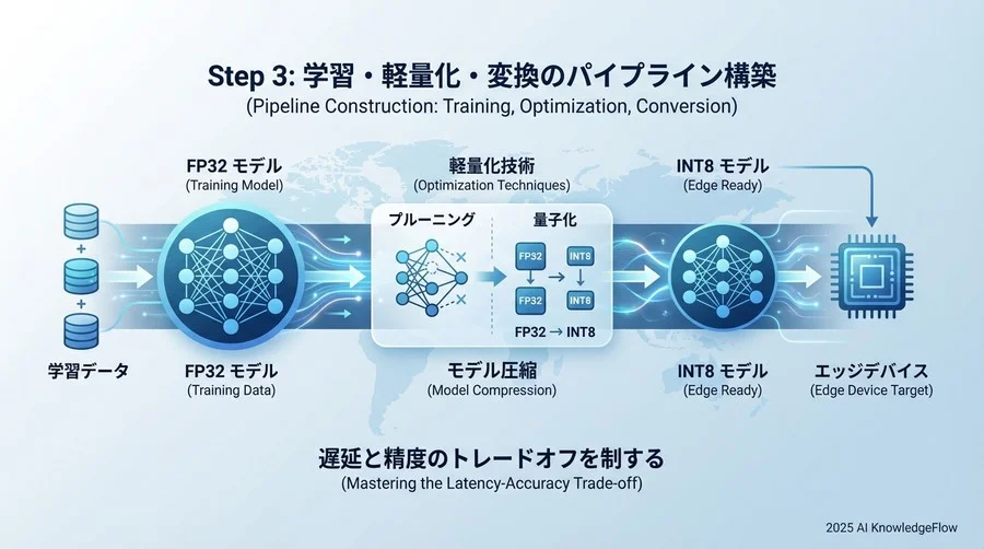 Step 3: 学習・軽量化・変換のパイプライン構築 - Section Image
