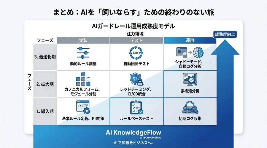 NeMo Guardrails実装ガイド：LLMの暴走を防ぐ本番運用とCI/CD戦略 - Conclusion Image