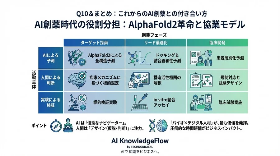「構造決定に数年」が「数分」に？AlphaFold2が創薬ビジネスに与える衝撃とリアルな限界 - Conclusion Image