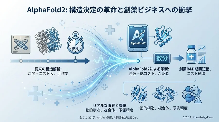 Q1-Q3：AlphaFold2の基礎と創薬へのインパクト - Section Image